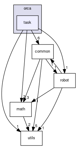 /home/docs/checkouts/readthedocs.org/user_builds/orca-controller/checkouts/dev/include/orca/task