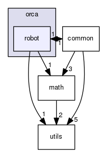 /home/docs/checkouts/readthedocs.org/user_builds/orca-controller/checkouts/dev/include/orca/robot