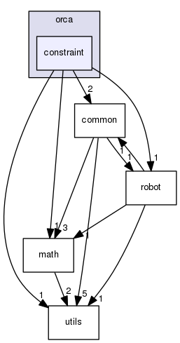 /home/docs/checkouts/readthedocs.org/user_builds/orca-controller/checkouts/dev/include/orca/constraint